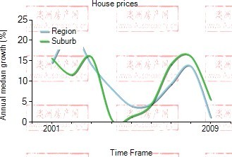 2001年到2009年，wheelers hill地区别墅房产价格中位数变化图示